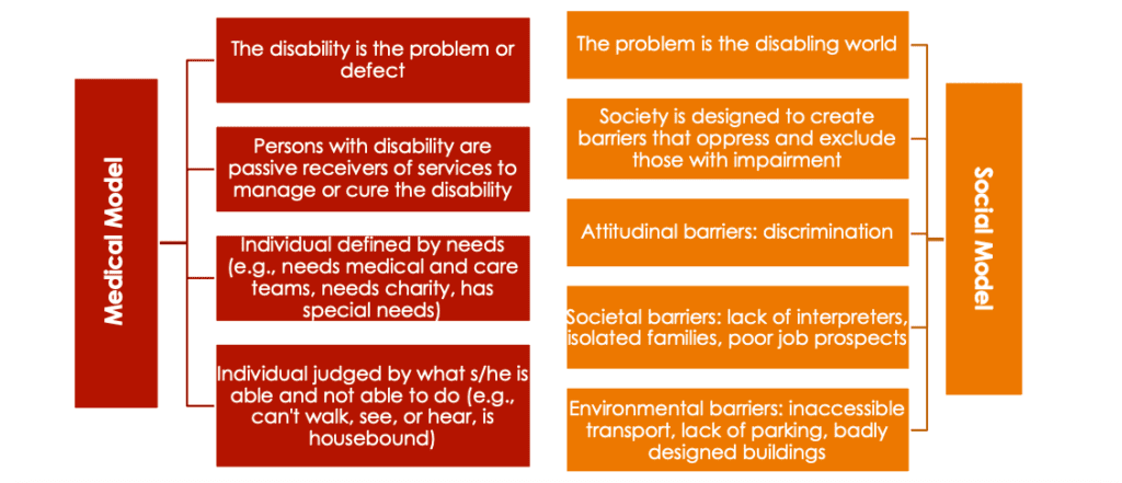 Figure describing both the social and medical models of disability. The diagram reads that the social model includes the impact of discrimination which can lead to poorer job prospects. In contrast, the medical model more closely describes the lack of physical ability and that the disability is the problem, not that of society. 