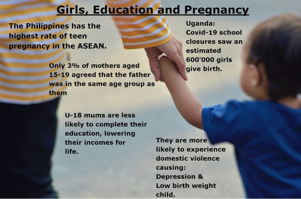 Girls, education and Pregnancy. The Philippines has the highest rate of teen pregnancy in the ASEAN. Only 3%of mothers aged 15-19 agreed that the father was in the same age group as them. U-18 mums are less likely to complete their education, lowering their incomes for life. They are more likely to experience domestic violence causing: Depression and low birth weight child. Uganda: Covid-19 school closures saw an estimates 600'000 girls give birth.